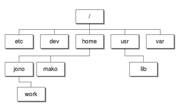 file system linux