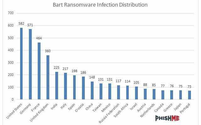 Infezioni di Bart per paese