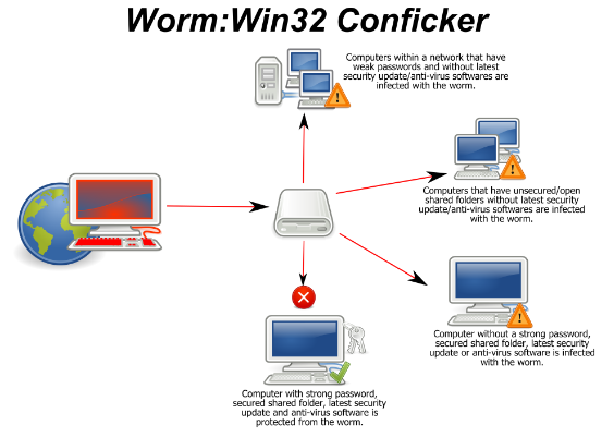 Win32 Worm Conficker