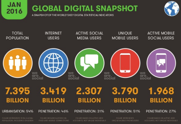 Istantanea globale degli utenti social