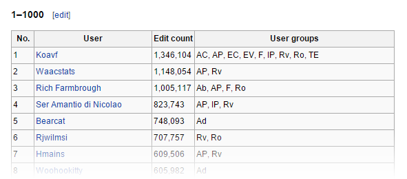 Wikipedia - Modifiche massime