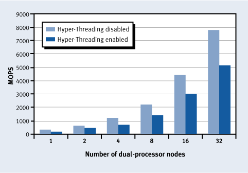 cos'è l'hyper threading