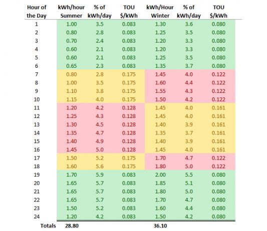 Percentuale di kWh al giorno per ora del giorno