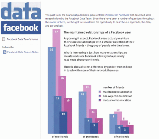 Quanti amici su Facebook sono troppo? [Opinione] Dati di Facebook