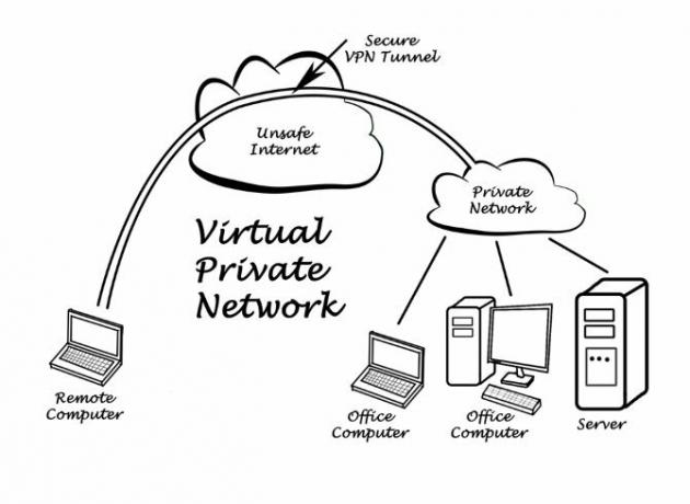 Un diagramma che mostra come funziona una VPN