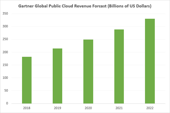 crescita dei ricavi del cloud computing 2018 2022