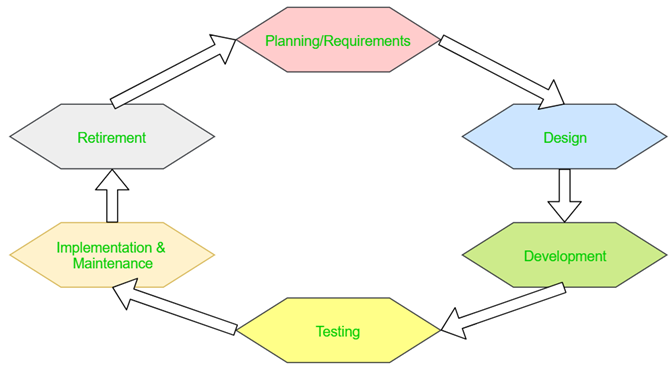 competenze di tester software - diagramma SDLC