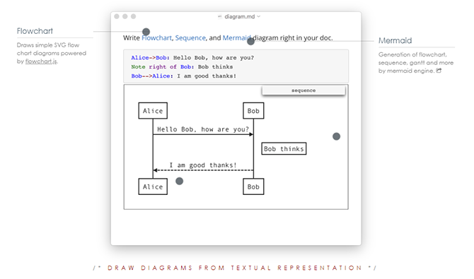 Typora supporta i diagrammi espressi in testo tra espressioni matematiche e codice