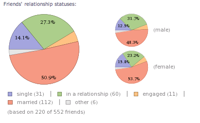 Usa Wolfram Alpha per scoprire statistiche interessanti sul tuo account Facebook [Consigli settimanali su Facebook] Stati delle relazioni di amici di Facebook