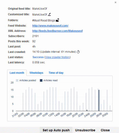 Inoreader - Statistiche