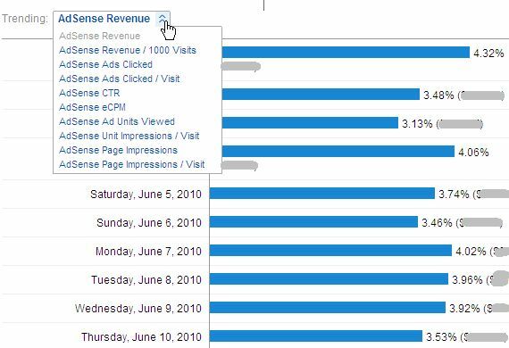 Come visualizzare le prestazioni di Adsense in Google Analytics e perché vorresti adsense9