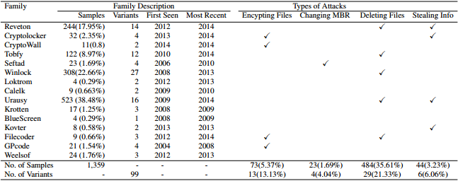 Tipi di ransomware utilizzati nello studio