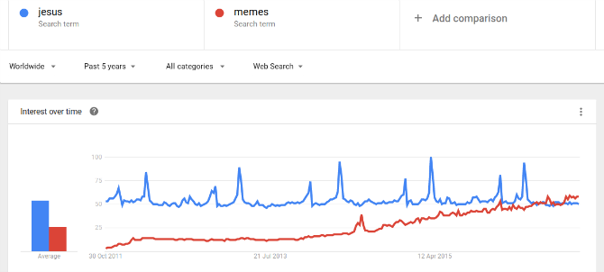 memes-google-tendenze jesus-versus-