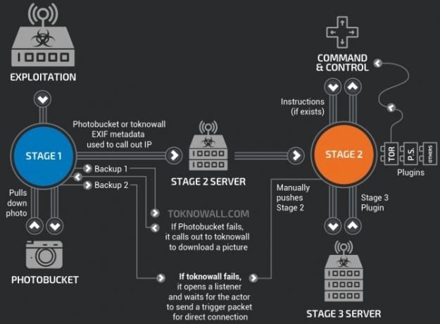 cisco talos infrastruttura server malware vpnfilter