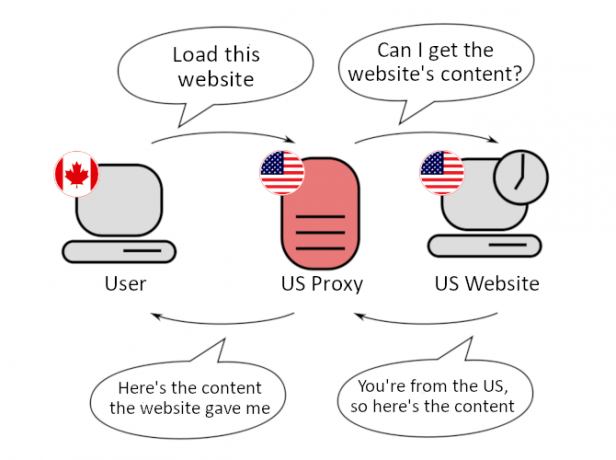 Diagramma di esempio del server proxy