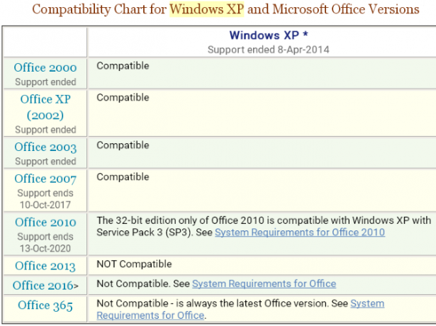 Il software Windows XP funziona ancora in modo compatibile con l'ufficio