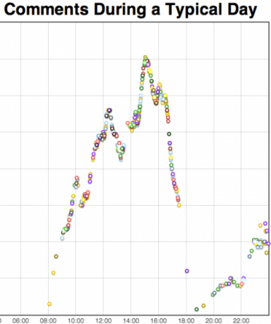 visualizza la cronologia di reddit