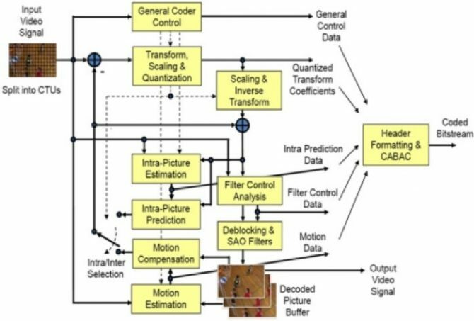 diagramma di compressione video