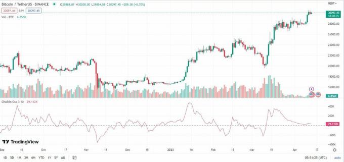 Grafico BitcoinTether USA con oscillatore Chaikin