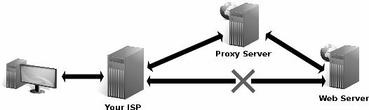 elenco proxy gratuito