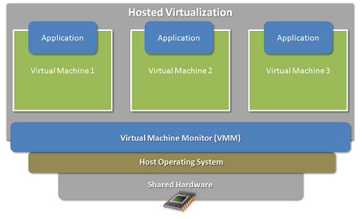 virtual-macchine-how-do-si-lavoro