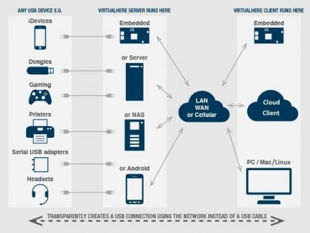 usb su rete internet ip