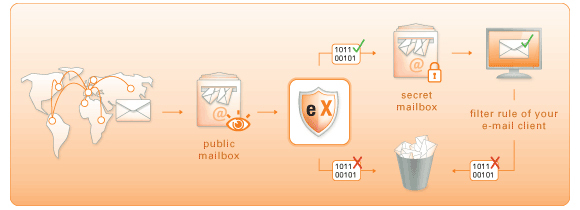 I 4 principali bloccanti di spam freeware che funzionano davvero spamfence