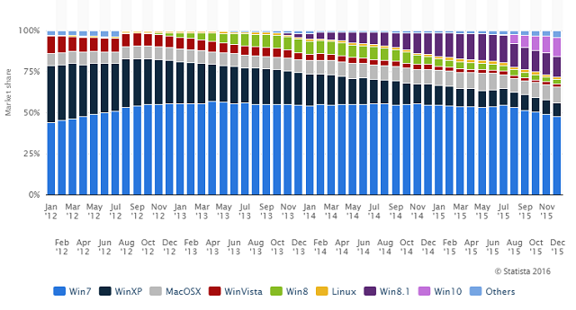 Windows-Mac-vendita