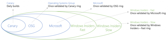 Modello di avanzamento dell'anteprima tecnica di Windows