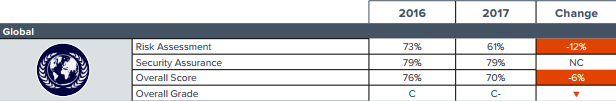 scorecard del rapporto sulla sicurezza informatica globale