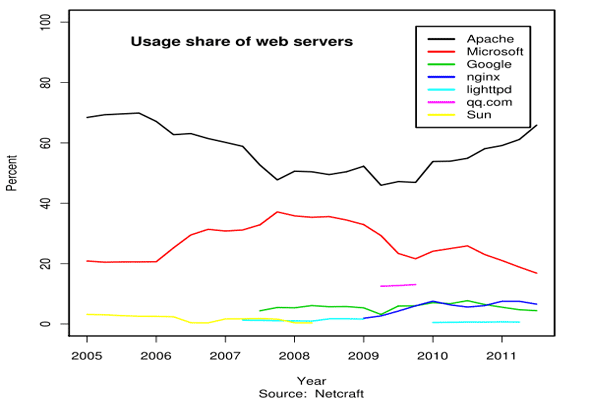 tecnologie per sito Web