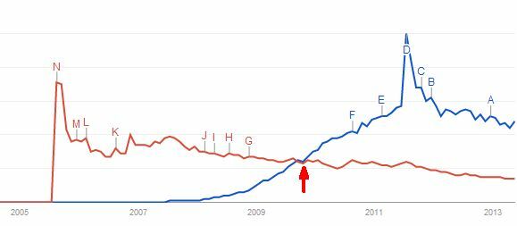 google governa il mondo