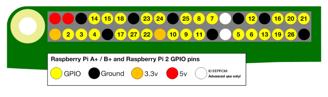 Diagramma GPIO di Raspberry Pi