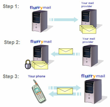 Flurry: come funziona?