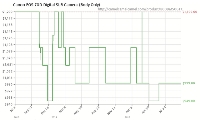 amazon-deal-check-grafico