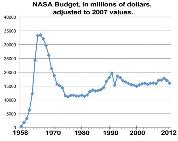 grafico-di-budget-nasa