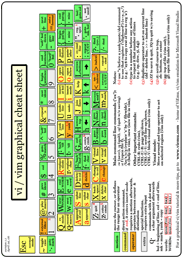 14 Application Cheat Sheets & Posters per programmi popolari vim