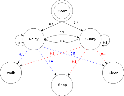 Modellazione nascosta di Markov