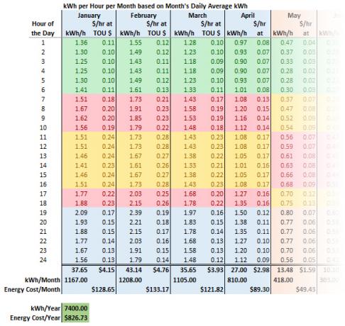 kWH all'ora più costo all'ora più media giornaliera