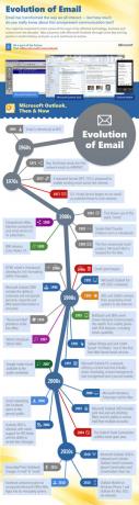 L'evoluzione dell'email [INFOGRAPHIC] evoluzione dell'email