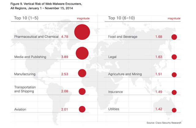 di malware-settori in tutto il mondo