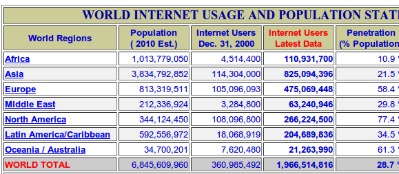 statistiche sul mondo