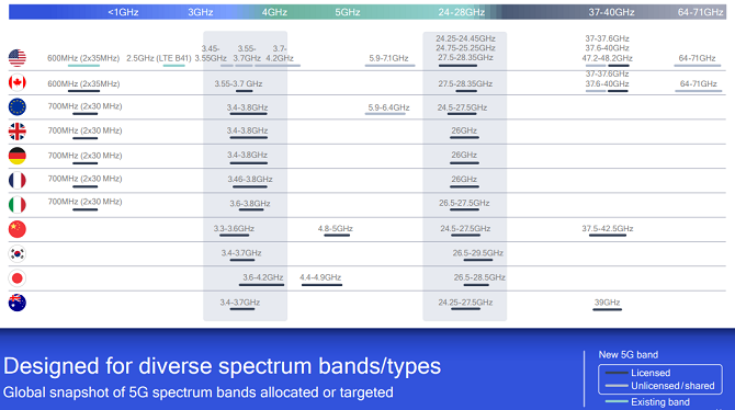 Gamma di frequenze 5G di Qualcomm