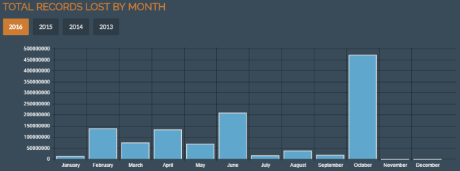 record totali persi al mese durante il 2016