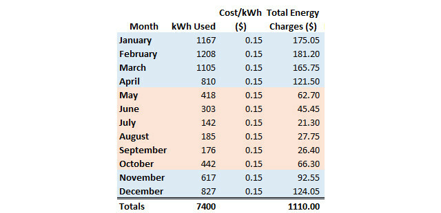 Spese energetiche correnti