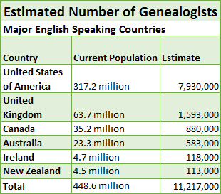 Numero stimato di genealogisti Paesi di lingua inglese