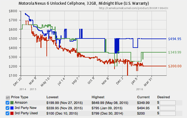 Compra-vendita-tempo-Nexus-6-tendenza