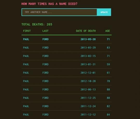 Statistiche di Paul Ford