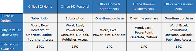 Tabella delle versioni di Office 2016