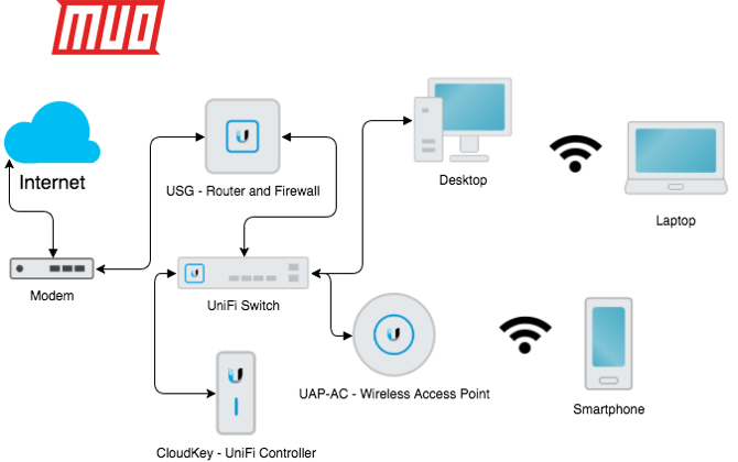 spiegata la rete unifi mesh